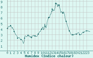 Courbe de l'humidex pour Nmes - Courbessac (30)