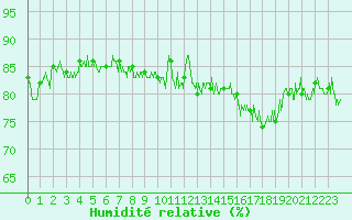 Courbe de l'humidit relative pour Cap de la Hague (50)