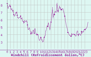 Courbe du refroidissement olien pour Deauville (14)