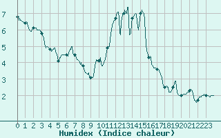 Courbe de l'humidex pour Brest (29)