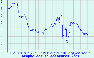 Courbe de tempratures pour Deauville (14)