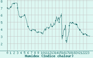 Courbe de l'humidex pour Deauville (14)