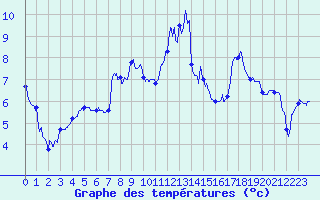 Courbe de tempratures pour La Pesse (39)