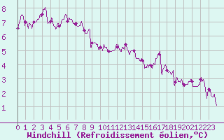 Courbe du refroidissement olien pour Saint-Sulpice (63)