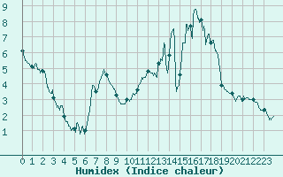 Courbe de l'humidex pour Beauvais (60)