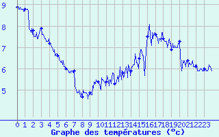 Courbe de tempratures pour Cap de la Hague (50)