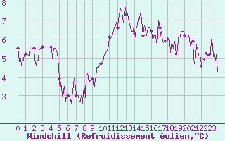 Courbe du refroidissement olien pour Ble / Mulhouse (68)