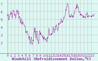 Courbe du refroidissement olien pour Angers-Beaucouz (49)