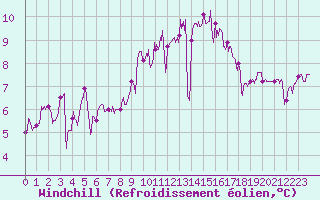 Courbe du refroidissement olien pour La Rochelle - Aerodrome (17)