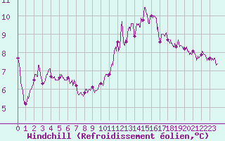 Courbe du refroidissement olien pour Deauville (14)