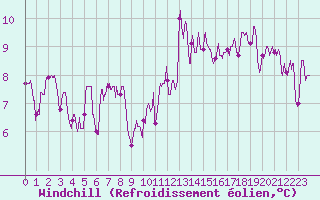Courbe du refroidissement olien pour Le Puy - Loudes (43)