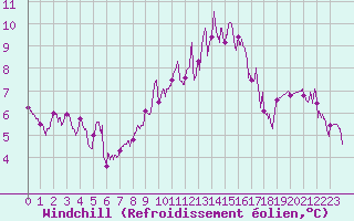 Courbe du refroidissement olien pour Charleville-Mzires (08)