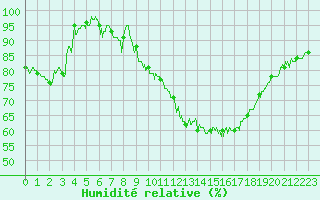 Courbe de l'humidit relative pour Rennes (35)