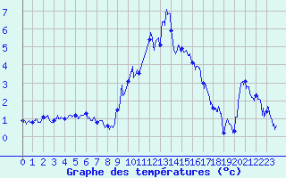 Courbe de tempratures pour Grenoble/St-Etienne-St-Geoirs (38)