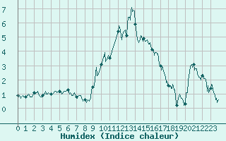 Courbe de l'humidex pour Grenoble/St-Etienne-St-Geoirs (38)