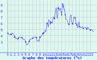 Courbe de tempratures pour Campistrous (65)