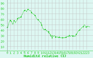 Courbe de l'humidit relative pour Nancy - Ochey (54)