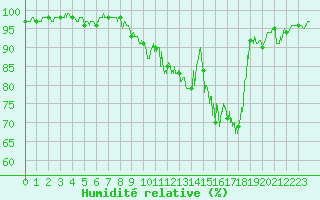 Courbe de l'humidit relative pour Liergues (69)