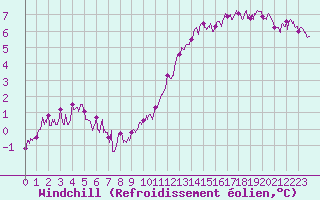 Courbe du refroidissement olien pour Paris - Montsouris (75)