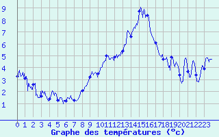 Courbe de tempratures pour Avord (18)