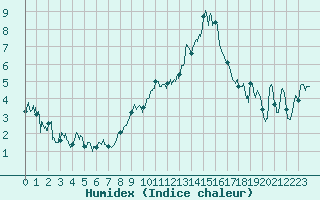 Courbe de l'humidex pour Avord (18)