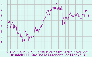 Courbe du refroidissement olien pour Aurillac (15)