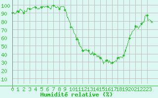 Courbe de l'humidit relative pour Agen (47)