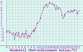 Courbe du refroidissement olien pour Nancy - Essey (54)