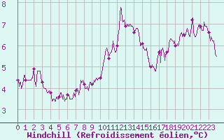 Courbe du refroidissement olien pour Laval (53)
