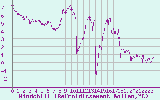 Courbe du refroidissement olien pour Evreux (27)