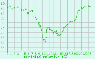 Courbe de l'humidit relative pour Hyres (83)