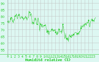 Courbe de l'humidit relative pour Pointe de Chassiron (17)