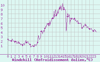 Courbe du refroidissement olien pour Avord (18)