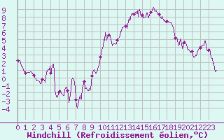 Courbe du refroidissement olien pour Chteauroux (36)