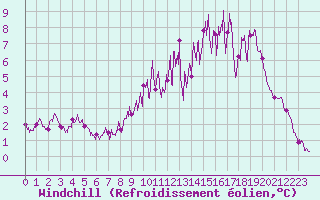 Courbe du refroidissement olien pour Mourmelon-le-Grand (51)