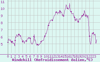 Courbe du refroidissement olien pour Strasbourg (67)