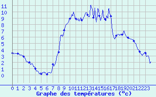 Courbe de tempratures pour Formigures (66)