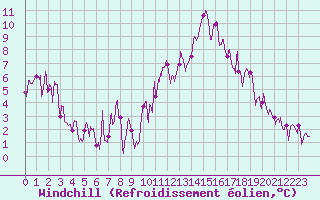 Courbe du refroidissement olien pour Saint-Auban (04)