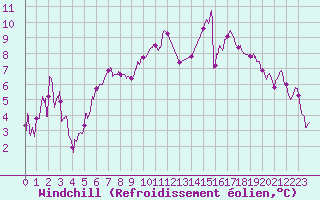 Courbe du refroidissement olien pour Toulouse-Blagnac (31)