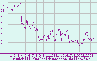 Courbe du refroidissement olien pour Lyon - Bron (69)