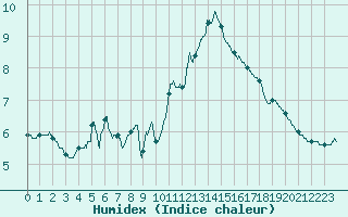 Courbe de l'humidex pour Ste (34)