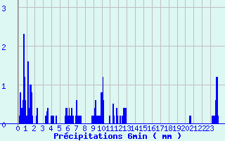Diagramme des prcipitations pour La Vacquerie Saint-Martin-de-Castries (34)