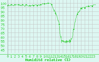 Courbe de l'humidit relative pour Bergerac (24)