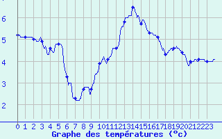 Courbe de tempratures pour Avord (18)