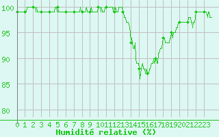 Courbe de l'humidit relative pour Melun (77)