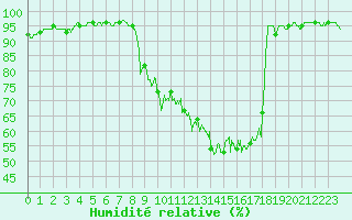 Courbe de l'humidit relative pour Belvs (24)