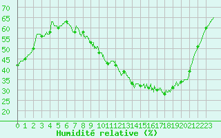 Courbe de l'humidit relative pour Nancy - Ochey (54)