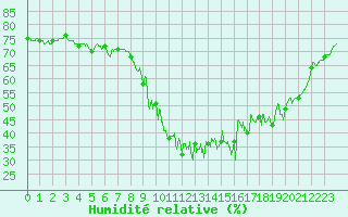 Courbe de l'humidit relative pour Lorient (56)