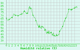 Courbe de l'humidit relative pour Orange (84)