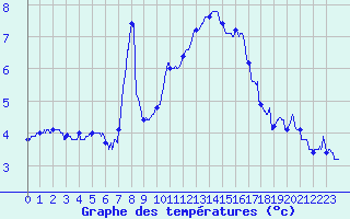 Courbe de tempratures pour Grenoble/agglo Le Versoud (38)